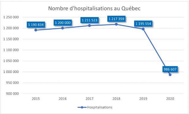 You are currently viewing 2,1 % des hospitalisations étaient pour la COVID en 2020 au Québec – REINFOCOVID.CA